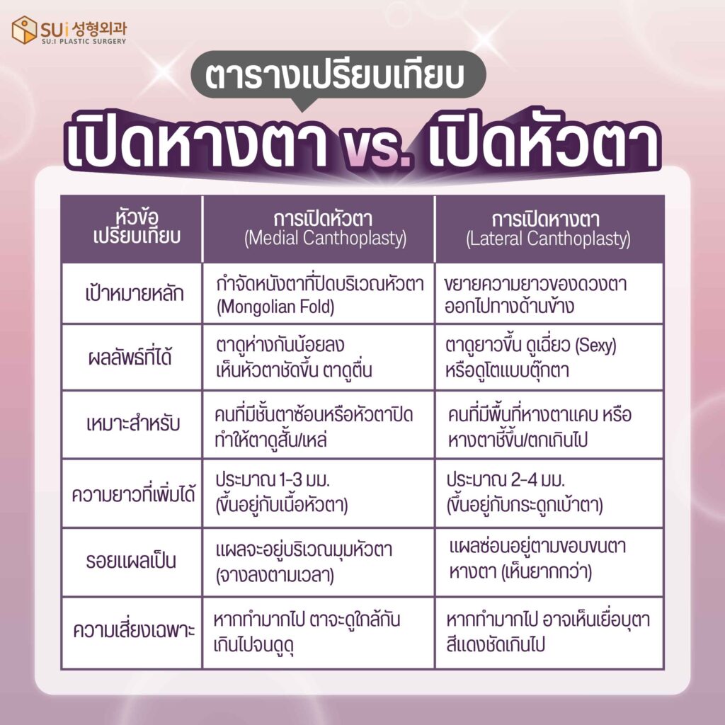 เปิดหางตา VS เปิดหัวตา