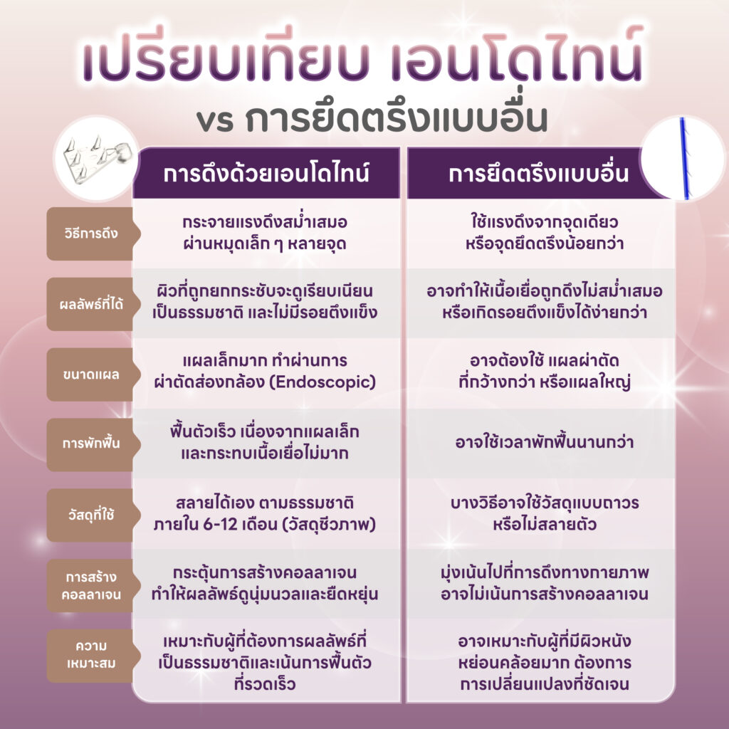 เปรียบเทียบการทำเอนโดไทน์กับศัลยกรรมอื่น
